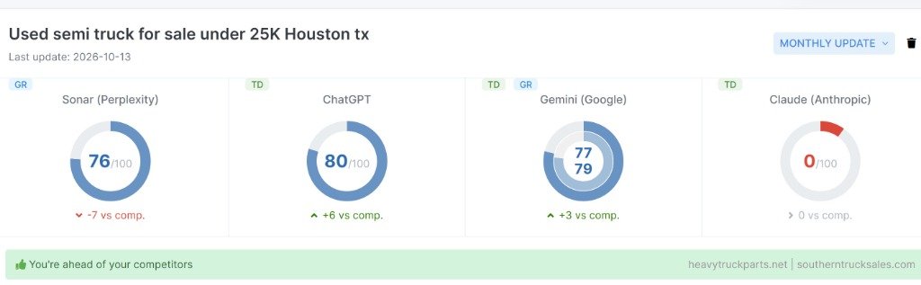 Trucks Square Inc AI engine recommendation scores across ChatGPT, Gemini, and Perplexity for used semi trucks for sale under 25K Houston TX